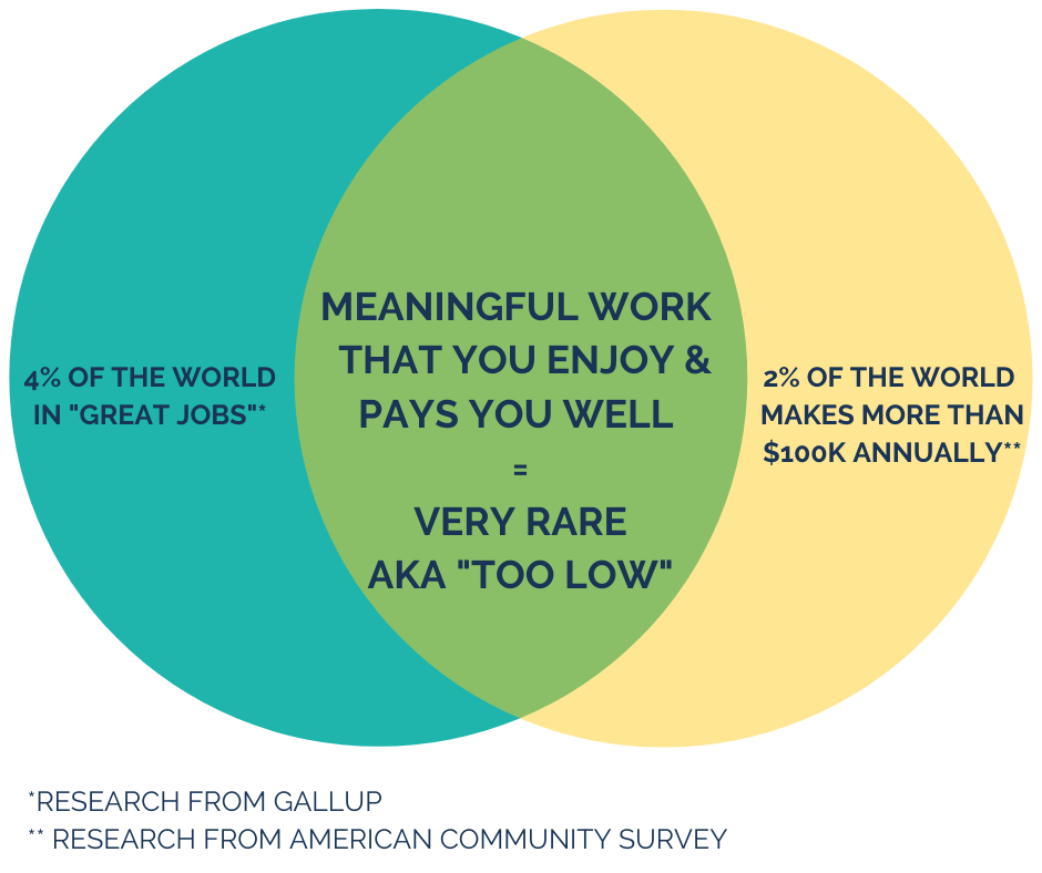 what does 6 figure income mean